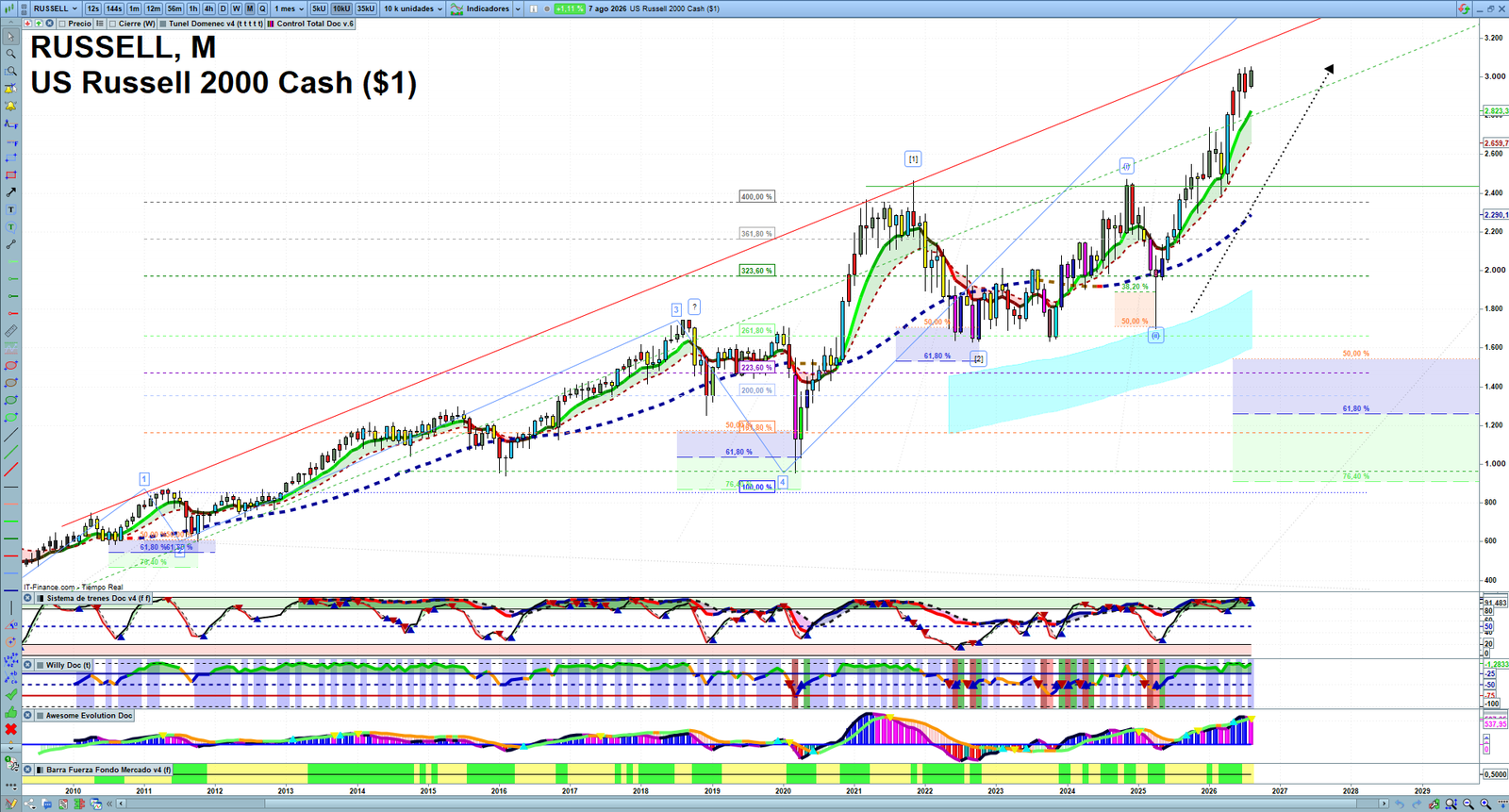 Russell 2000 monthly technical analysis chart with trend structure, support and resistance levels